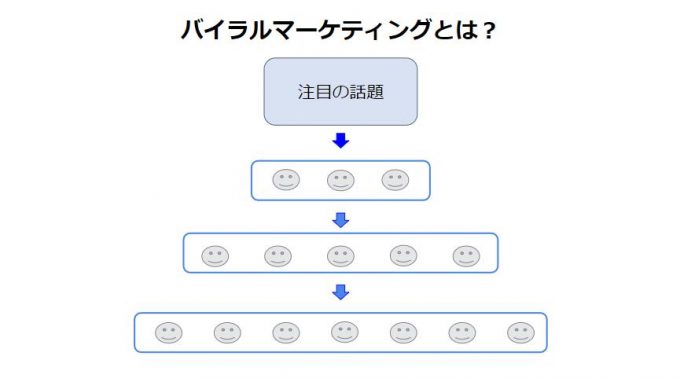バイラルマーケティング